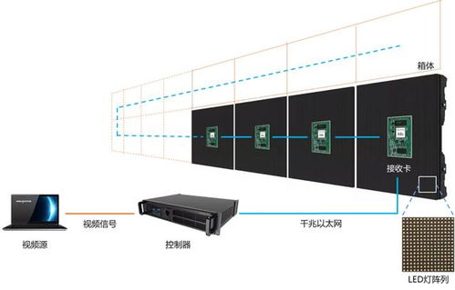 Mini & Micro LED画质进阶中，控制系统扮演了什么关键角色？兼论室内外显示屏系统工程要点
